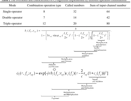 Table 2 The overheads and characteristics of CS algorithm implemented by different operation combinations 