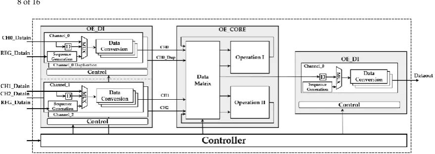 Table 3 The ID list of DATA_MATRIX configuration 