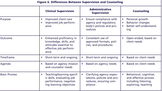 Figure 6. Differences Between Supervision and Counseling��