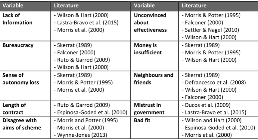 Table 2: Impediments to Participation 