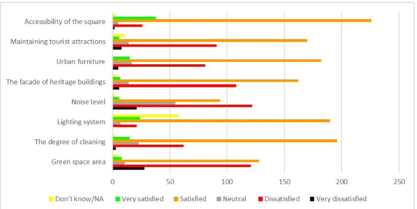 Figure 12: User satisfaction in terms of endowments and functionality of squares 