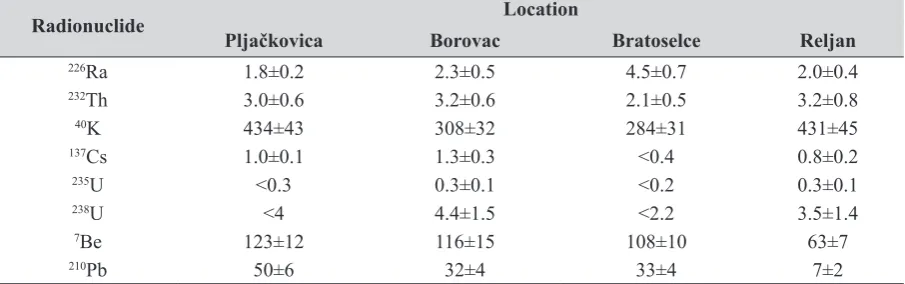 Table 5 Activity concentrations of gamma emitters in plant samples from southern Serbia (Bq per kg of dry matter).