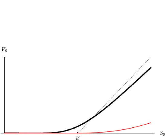 Figure 3.14 shows the Black-Scholes solution for European call options with constant  dividend yield using Black-Scholes pricing formula stated in equation 3.34, using these  parameters r = 0.05, σ = 0.3, D = 0.10 the thick continuous curve has expiry 1.0 