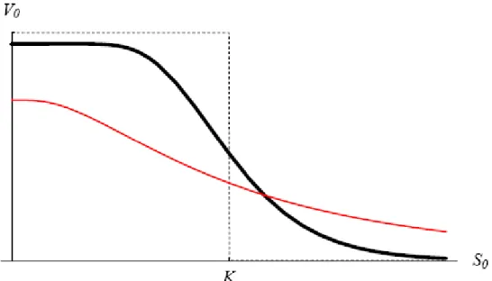 Figure 3.15 shows the Black-Scholes solution for European binary put options using  Black-Scholes pricing formula stated in equation 3.35, using these parameters r = 0.05, σ 