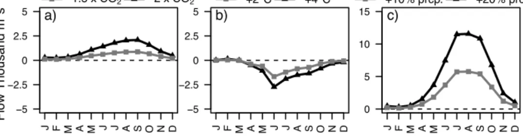 Fig. 5. Anomalies of the simulated annual cycle of streamﬂow by month in response to various changes in CO 2 concentration, temperature, and precipitation.