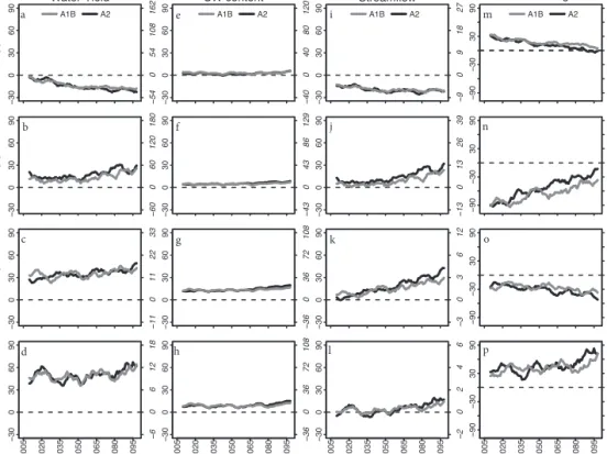 Fig. 7. Projected long-term patterns in total water yield (ﬁrst column), soil water content (second column), streamﬂow (third column), and groundwater recharge (fourth column) under the A1B and A2 scenarios simulated in the Soil and Water Assessment Tool f