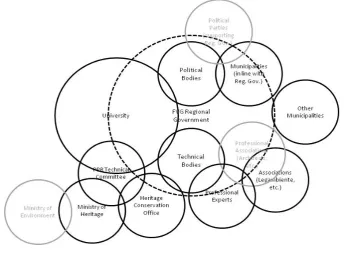 Figure 1: Top-down dynamics in knowledge co-production in relation to the Regional Landscape 