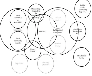 Figure 2: Bottom-up dynamics in knowledge co-production in relation to the Regional Landscape Plan of Friuli Venezia Giulia (in black, main actors; in grey, secondary actors) 