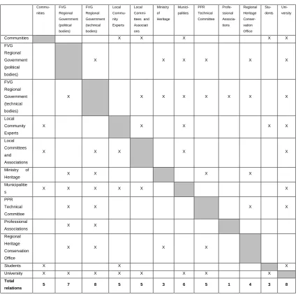 Table 1: FVG Regional Landscape Plan process: main actors and relations