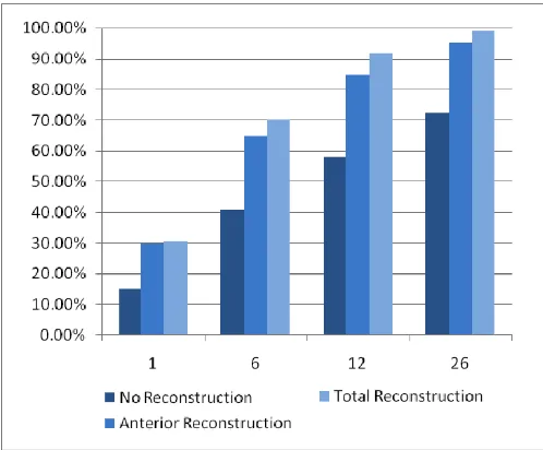 Fig. 2. Continence rates at 1, 6, 12 and 26 weeks following robotic-assistedradical prostatectomy using 3 different techniques of bladder neck recon-struction