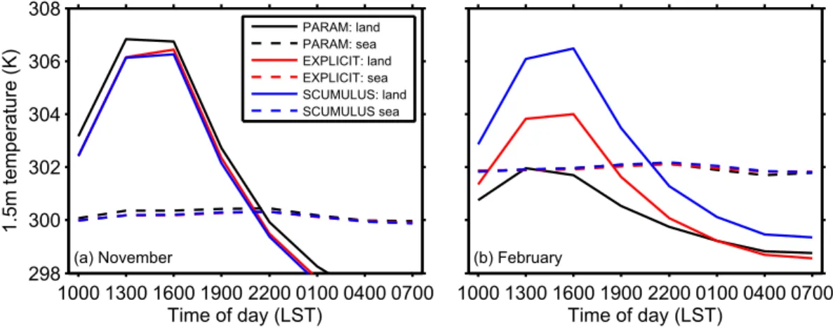 Figure 6 shows a transect at 158S of the mean zonal winds at 1900 LST (the approximate time of the peak in sea-breeze strength and precipitation in TRMM, EXPLICIT, and SCUMULUS; Fig