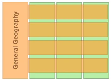 Figure 2: Regional elements in the Romanian Curriculum  (orange: General Geography, green: Regional Geography) 