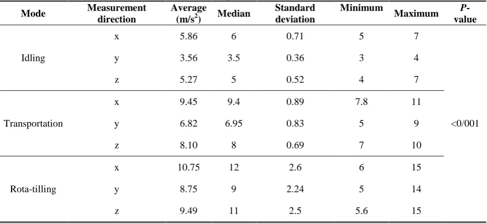 Table 2. Comparing average total hand-arm vibration of tiller users in separation of various positions and modes measured (m/s2) 