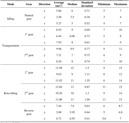 Table 5. the crest factor of the total hand-arm vibration during different operating modes of idling, transportation and rota-tilling 