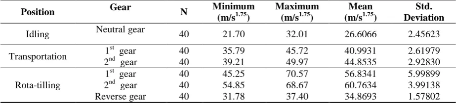 Table 6. The VDVs of tiller drivers during idling, transportation and rota-tilling modes (m/s1.75) Gear Minimum Maximum Mean Std