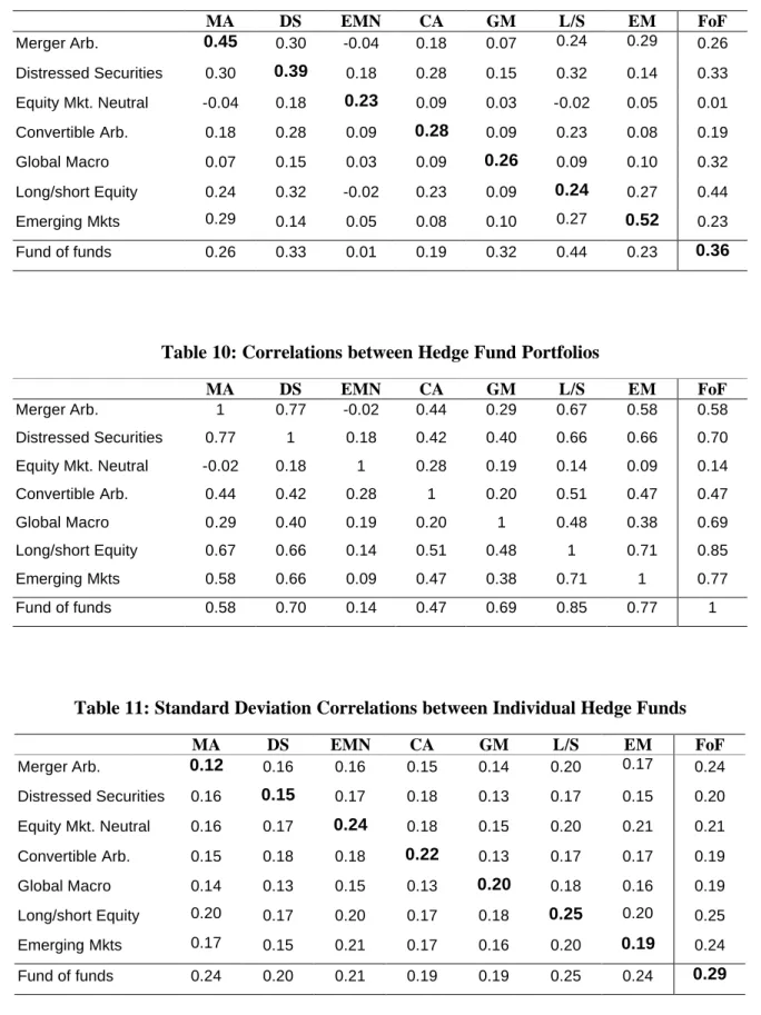 Table 9: Average Correlations between Individual Hedge Funds   MA   DS  EMN   CA  GM  L/S  EM  FoF  Merger Arb