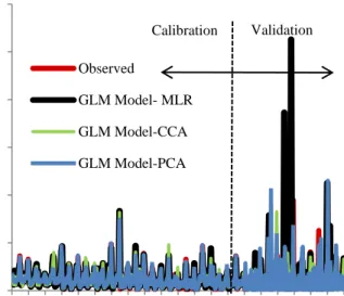 Figure 2 Performance of GLM model with different predictor  sets at Besut station 