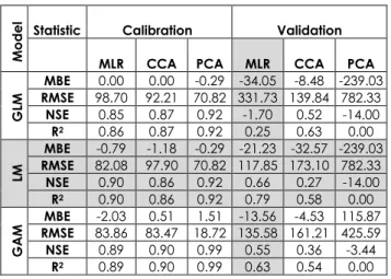 Table  1  Performance  of  downscaling  models  with  different  predictor sets at Hulu Terengganu station  