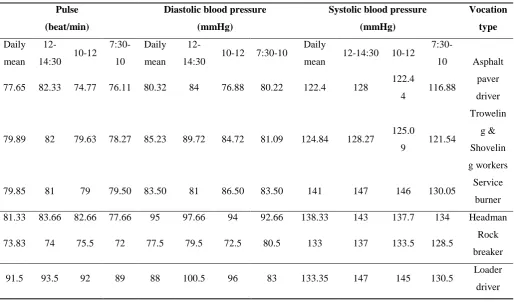 Table 1. Mean amount of physiological parameters of asphalt workers in the evaluated time periods 