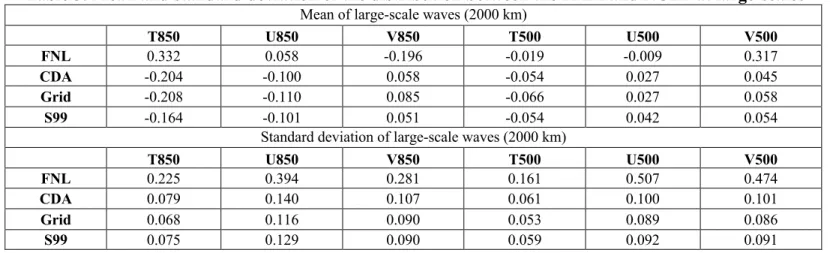 Table 3. Mean and standard deviation of the distribution between the RAM and NCEP at large-scales  