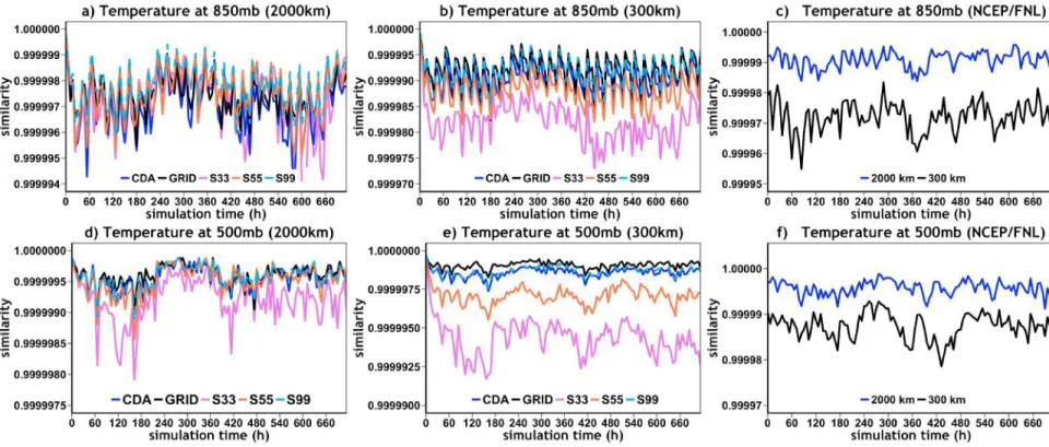 Figure 1. Time series of similarity in temperature at 850 (top panel) and 500 hPa (bottom panel) between NCEP and different  experiments (a, b, d, and e) with the RAM model, and between NCEP and FNL (c and f) at large- and small-scale waves