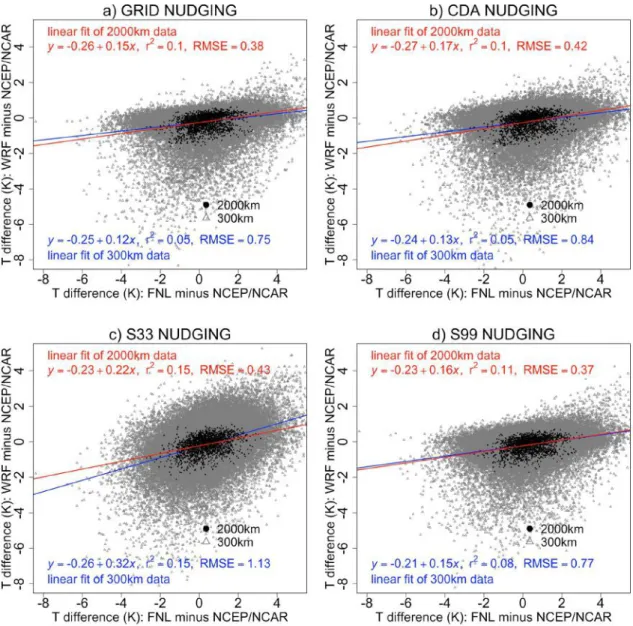 Figure 5. Correlations between the temperature anomalies from NCEP/NCAR at 850 hPa  for  different  WRF  model  experiments  of  with  a)  Grid  nudging,  b)  CDA,  c)  Spectral  nudging  with  three  waves,  and  d)  Spectral  nudging  with  nine  waves  