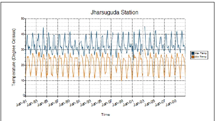 Figure 3.5 shows the daily observed maximum and minimum temperature at Jharsuguda station  from 1981-2010