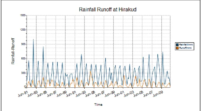 Figure 3.8 shows the monthly observed rainfall-runoff  for monsoon periodatHirakud Station  from 1981-2010
