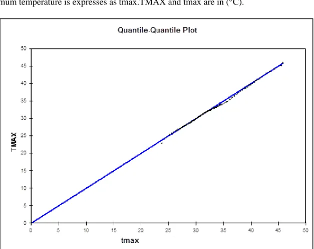 Figure  5.1.7  shows  the  Q-Q  plot  between  observed  and  downscaled  maximum  temperature  for  A2  scenario,  where  observed  maximum  temperature  is  expressed  as  TMAX  and  downscaled  maximum temperature is expresses as tmax.TMAX and tmax are 