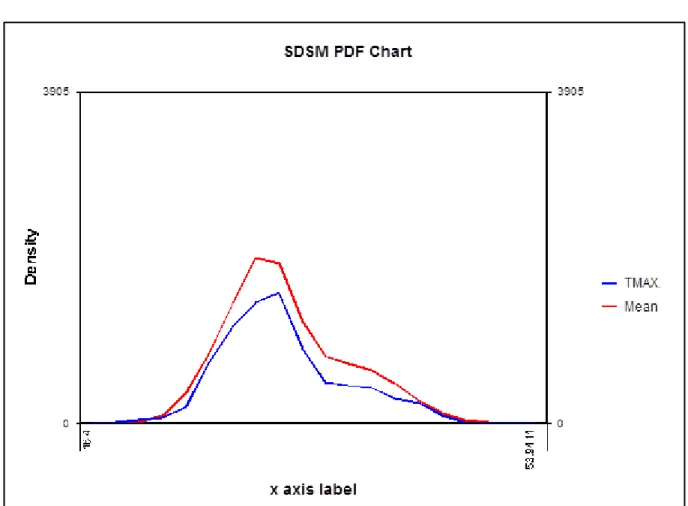 Figure 5.1.9 shows the  PDF plot between  the  observed  maximum  temperature and  downscaled  maximumtemperature,  where  TMAX  shows  the  observed  maximum  temperature.TMAX  is  in  (C)