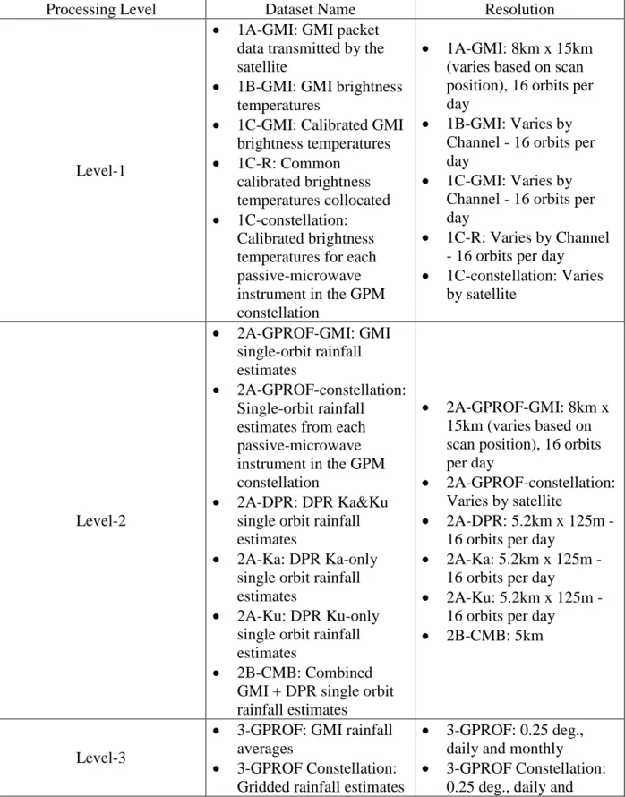 Table 6. A list of GPM datasets at GES DISC. More information is available in each dataset  landing page