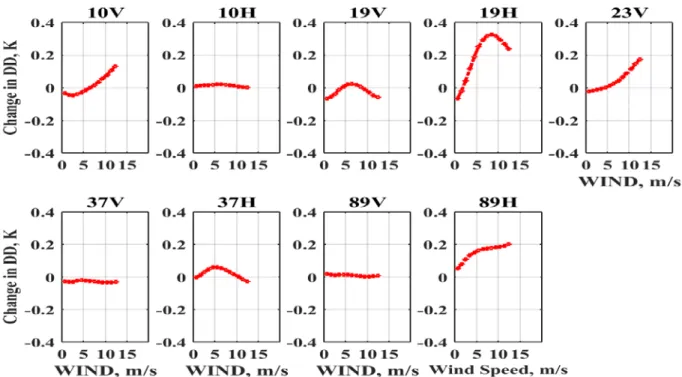 Figure 3-7 Triple difference between the DD values from GMI and TMI for XCAL and RSS RTM’s by channel