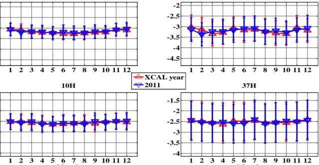 Figure 4-1 Monthly average TMI-WindSat double difference bias time-series at 10 V-, 10 H, 37 V- and 37 H- H-pol channels, for XCAL year and 2011