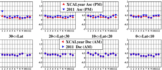 Figure 4-3 Monthly average TMI-WindSat double difference of asc.(top) &amp; dsc. (bottom) passes, through north  hemisphere, at 10 V, for XCAL year and 2011