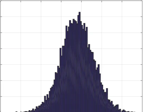 Figure 5-6 An example of randomly sampled sea surface temperature histograms at region 1