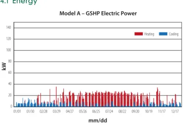 Figure 3:   Annual cooling and heating electrical power consumption  for GSHP, chiller/boiler of the three models.