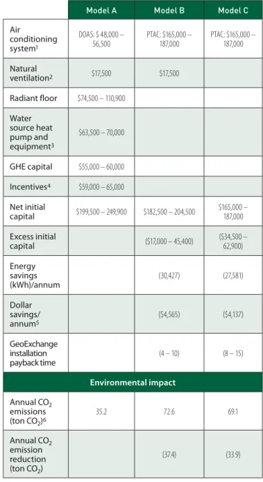 Table 2 gives a break down of economics and environmental  components for the three models.