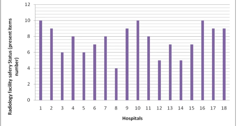Fig. 1. Comparison of safety status among the hospitals of Shahid Beheshti University of Medical Sciences, Tehran, Iran 