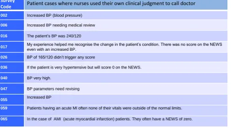 Table 2.  Patient cases where nurses used their own clinical judgment to call doctor 