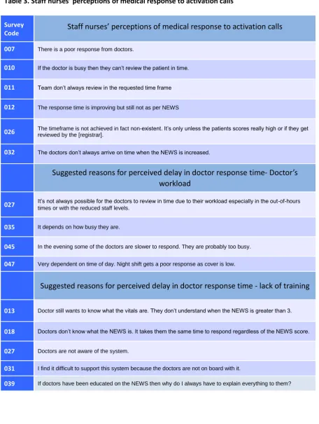 Table 3. Staff nurses’ perceptions of medical response to activation calls 