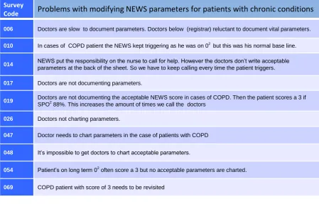 Table 4.  Problems with modifying NEWS parameters for patients with chronic conditions 