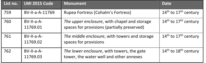 Table 1: Extract from the List of Historical Monuments of Romania, LMI 2015  