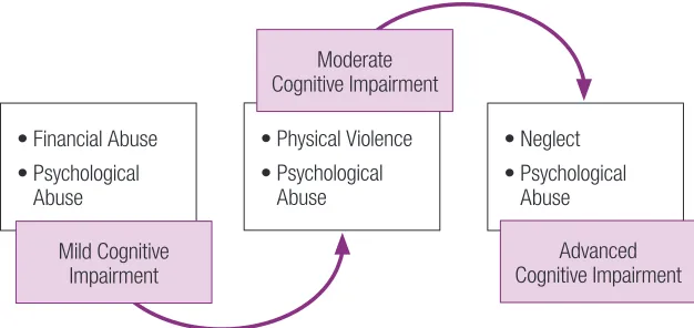 Figure 4. Elder Mistreatment in Older Adults in Different Stages of Cognitive Impairment