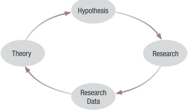 Figure 1. The Cyclical Relationship Between Research and Theory.