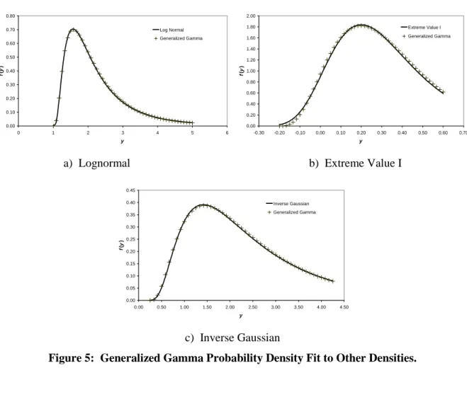 Figure 5:  Generalized Gamma Probability Density Fit to Other Densities. 