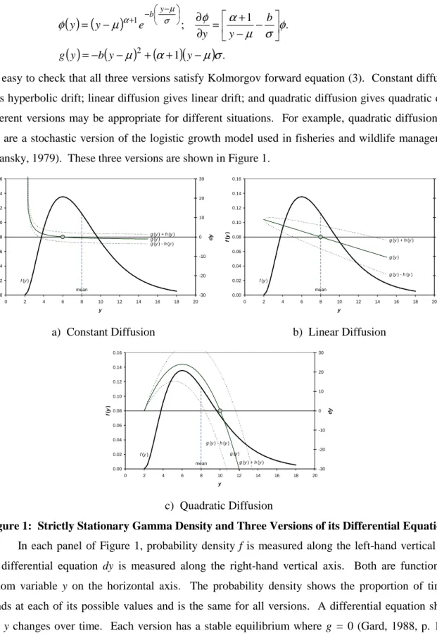 Figure 1:  Strictly Stationary Gamma Density and Three Versions of its Differential Equation