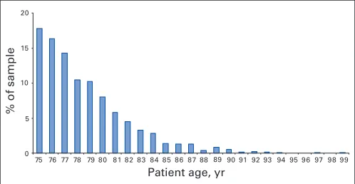 Fig. 1. Age distribution of patients included in the analysis. 