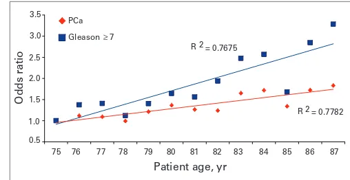 Fig. 5. Logistic regression revealed age as a significant factor (p < 0.05) forclinically significant prostate cancer