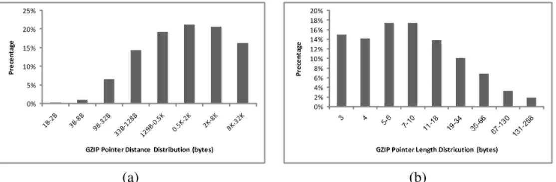 Fig. 1. Distribution of the following pointer characteristics on the real life data set of Section VI (a) distance of a pointer (b) length of a pointer.