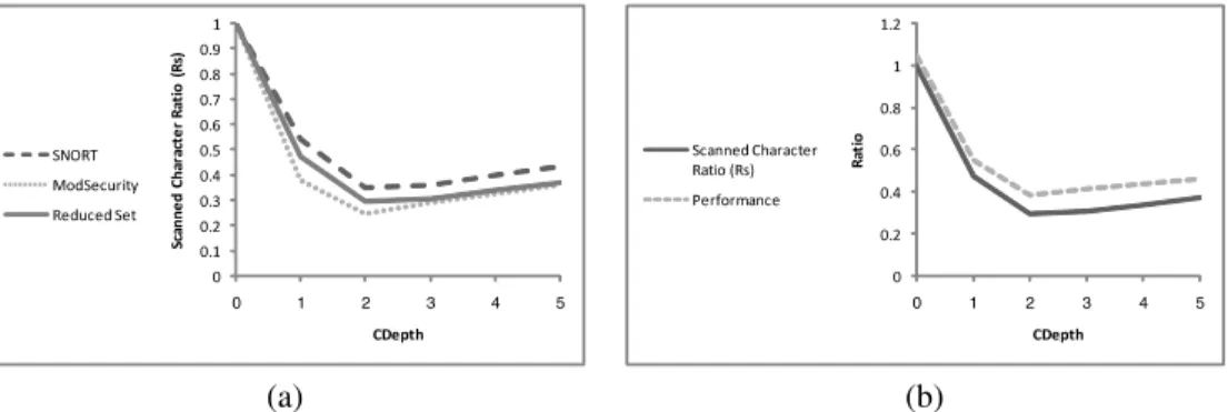 Fig. 3. (a) Scanned charcater ratio as function of CDepth for ModSecurity, Snort and the Reduced Snort data-set (b) Performance Benefit as oppose to the Scanned charcater ratio ( R s ) as function of CDepth for the Reduced Snort data-set compared to the na